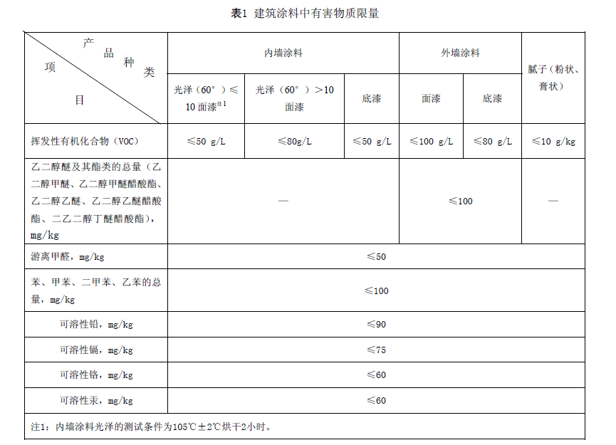 乐虎lehu唯一官网 这几大防水涂料权威环保认证，你搞清楚了吗？