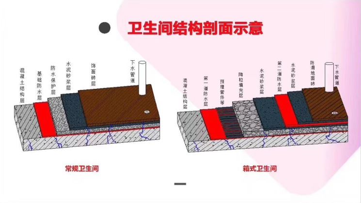 乐虎游戏官方网站 卫生间漏水怎么办？箱式卫生间拆除砖维修说明